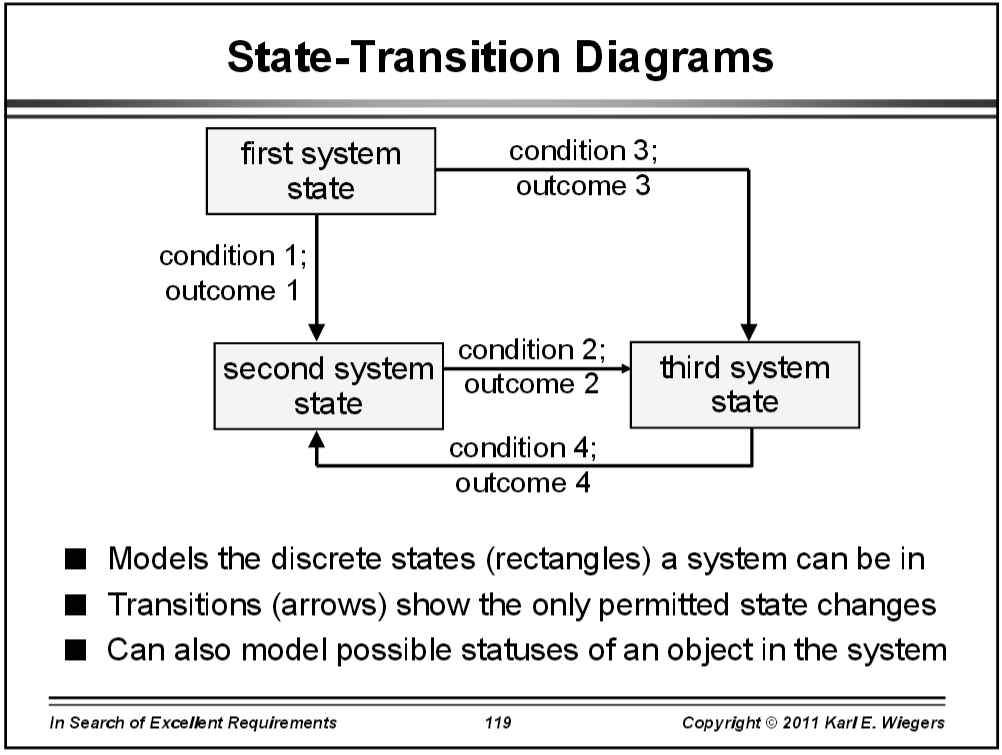 State Transition Diagram 5536